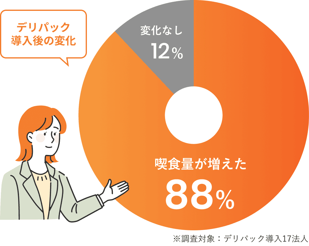 デリパック導入後の変化