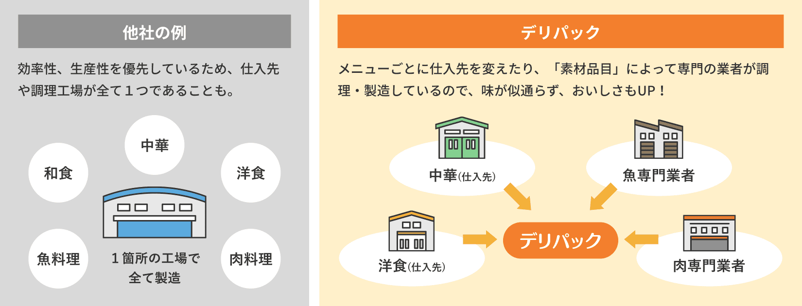 仕入先・製造工場の調理品目ごとにこだわっています！