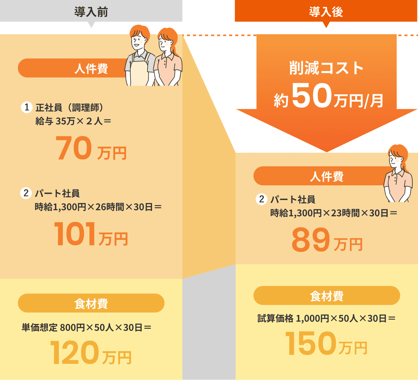 導入前後のコスト比較表